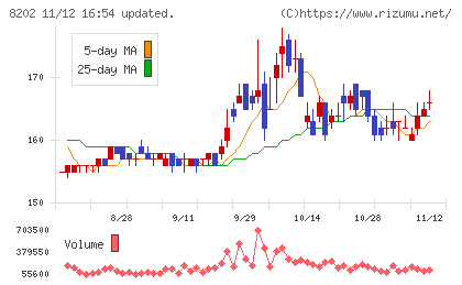 ラオックスホールディングスチャート