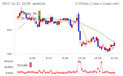 ＭｒＭａｘＨＤチャート