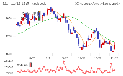 ＡＯＫＩホールディングスチャート