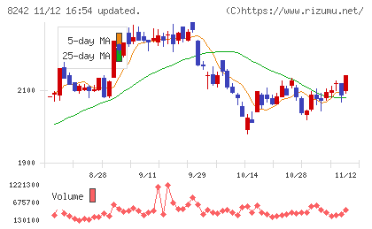 エイチ・ツー・オー　リテイリングチャート