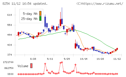 さいか屋チャート