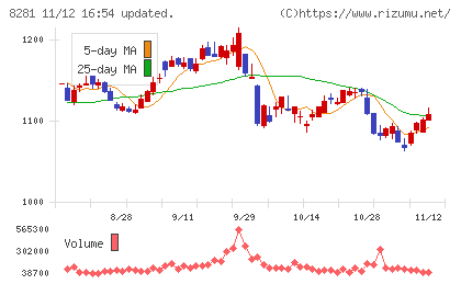 ゼビオホールディングスチャート