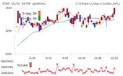 三菱ＵＦＪフィナンシャル・グループチャート