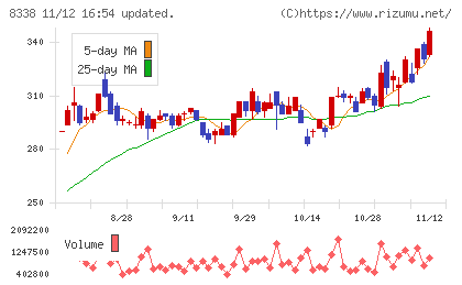 筑波銀行チャート
