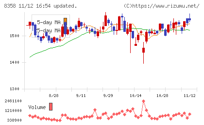 スルガ銀行チャート