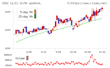 福井銀行チャート