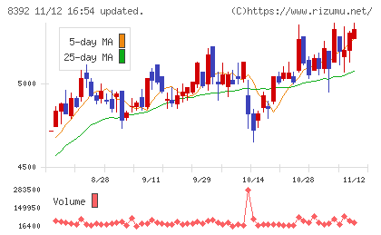 大分銀行チャート