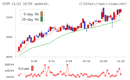佐賀銀行チャート