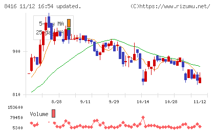 高知銀行チャート