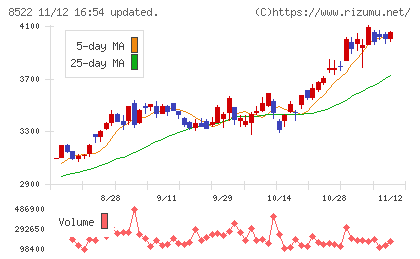 名古屋銀行チャート