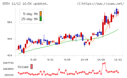 栃木銀行チャート