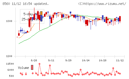 宮崎太陽銀行チャート