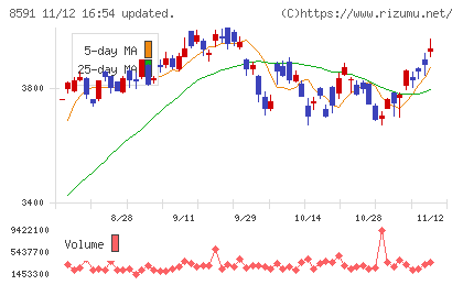 オリックスチャート