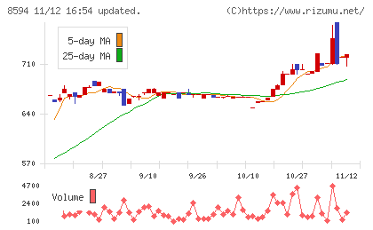 中道リースチャート
