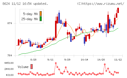いちよし証券チャート