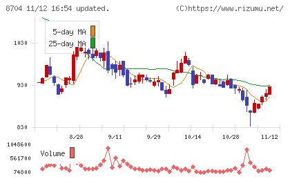トレイダーズホールディングスチャート