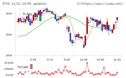 極東証券チャート