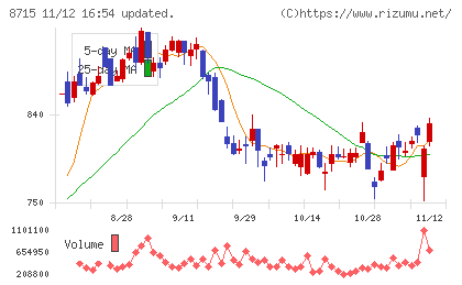 アニコム　ホールディングスチャート