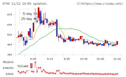 ｕｎｂａｎｋｅｄチャート