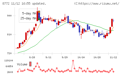 アサックスチャート