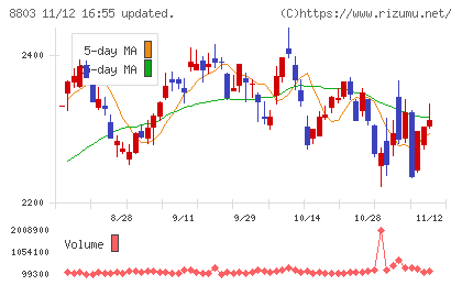 平和不動産チャート