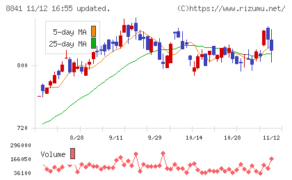 テーオーシーチャート