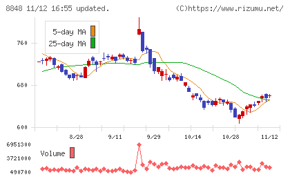 レオパレス２１チャート