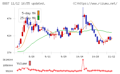 シーラホールディングスチャート