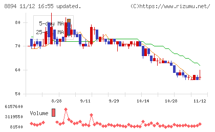 REVOLUTIONチャート