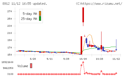 エリアクエストチャート