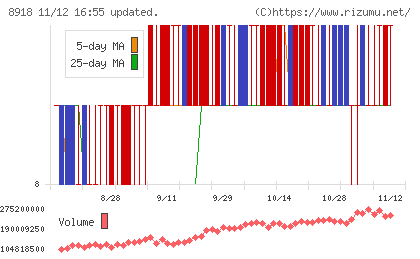 ランドチャート