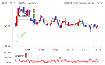 青山財産ネットワークスチャート