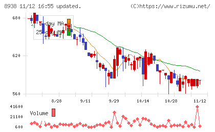 グローム・ホールディングスチャート