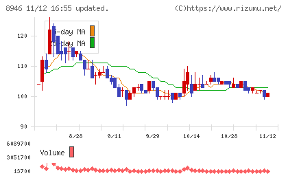 ＡＳＩＡＮ　ＳＴＡＲチャート