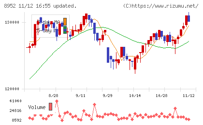 ジャパンリアルエステイト投資法人チャート