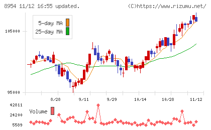オリックス不動産投資法人チャート
