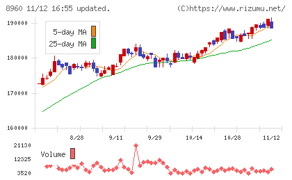 ユナイテッド・アーバン投資法人チャート