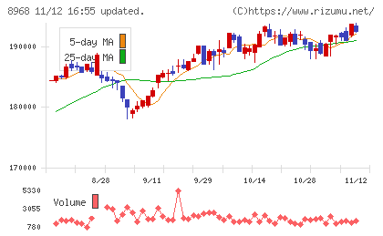 福岡リート投資法人チャート
