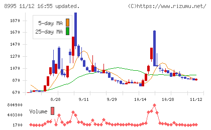 誠建設工業チャート