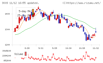 京成電鉄チャート