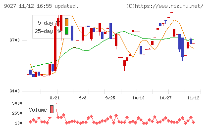 ロジネットジャパンチャート