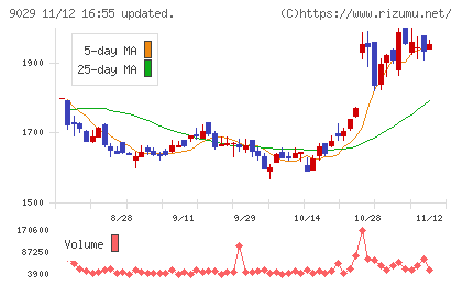 ヒガシホールディングスチャート