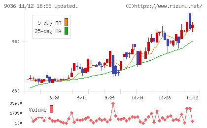 東部ネットワークチャート