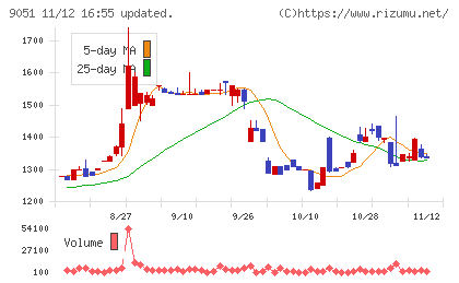 センコン物流チャート