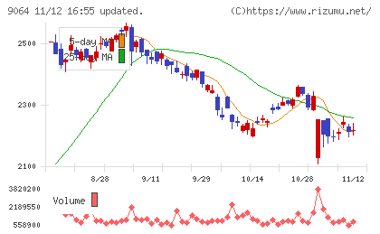 ヤマトホールディングスチャート