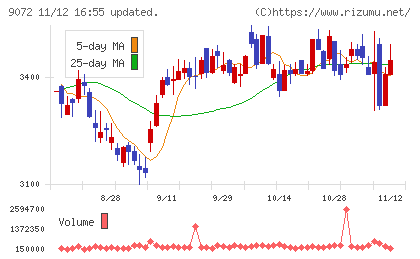 ニッコンホールディングスチャート