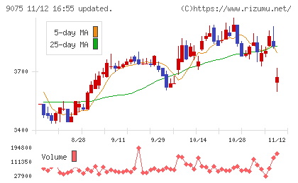 福山通運チャート