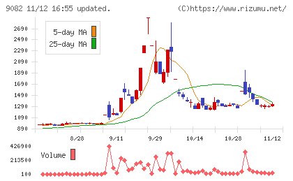 大和自動車交通チャート