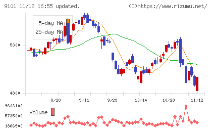日本郵船チャート