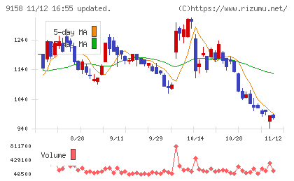 シーユーシーチャート